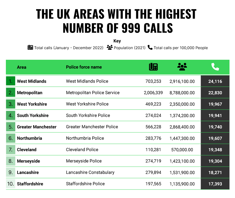 Table of UK areas with the highest number of 999 calls per 100,000 people, led by West Midlands, Metropolitan, and West Yorkshire.