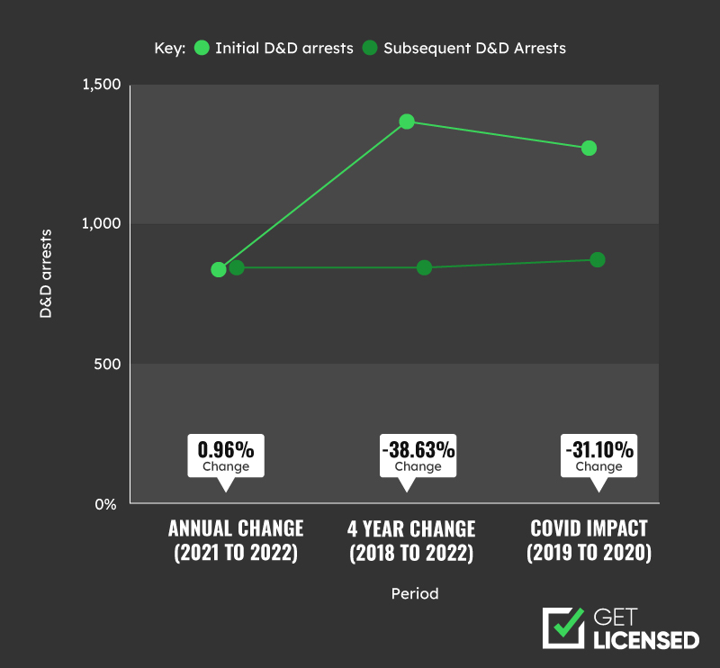 Key statistics on drunk and disorderly arrests, highlighting changes over four years, annual trends, and COVID impact.