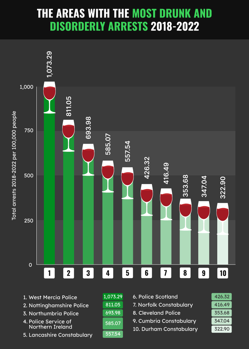 UK Areas With Most AlcoholFuelled Arrests Get Licensed Blog