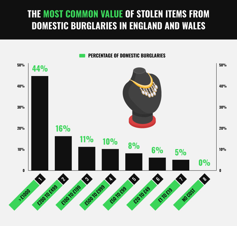 the most common value of stolen items in burglaries