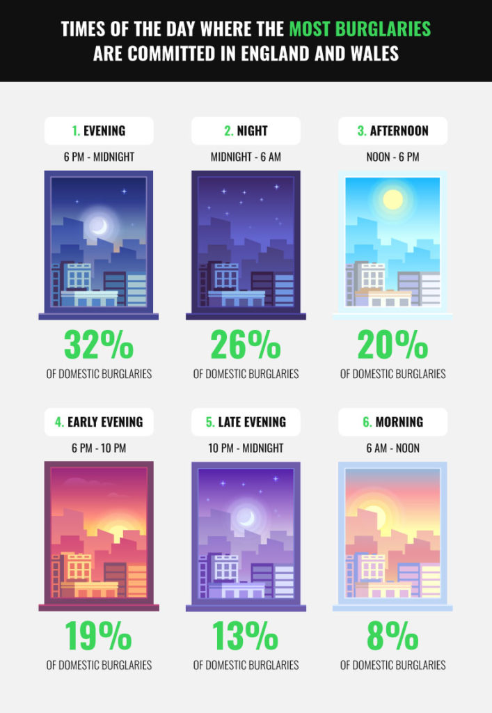 times of the day where the most burglaries are committed in England and Wales
