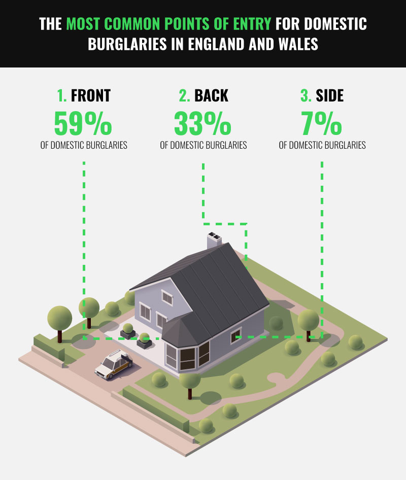 The most common points of entry for domestic burglaries