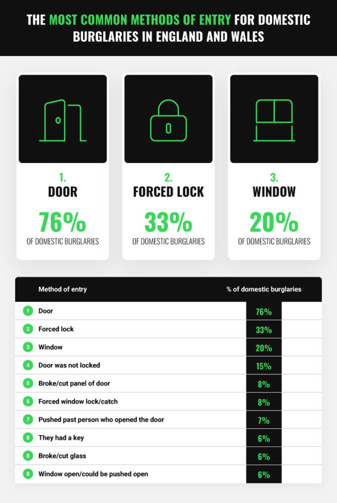 the most common methods of entry in burglaries