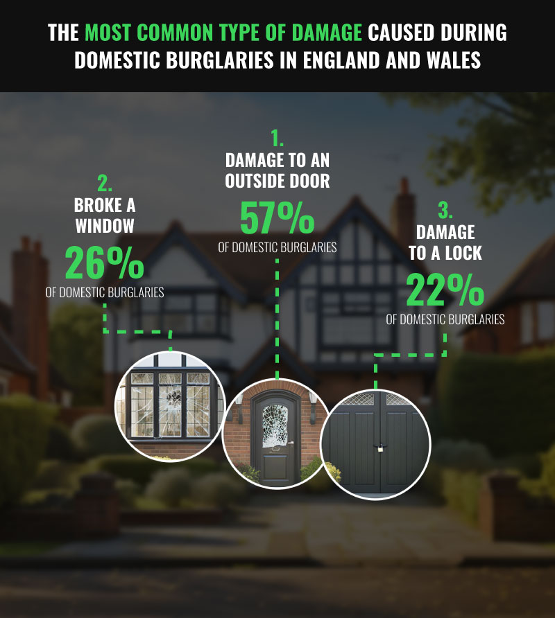 The most common type of damage in burglaries