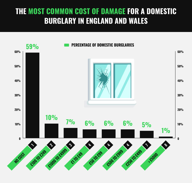 The most common cost of damage