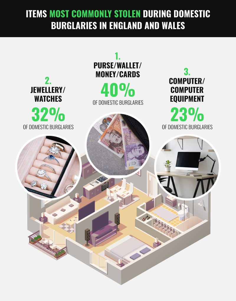 Items most commonly stolen in burglaries