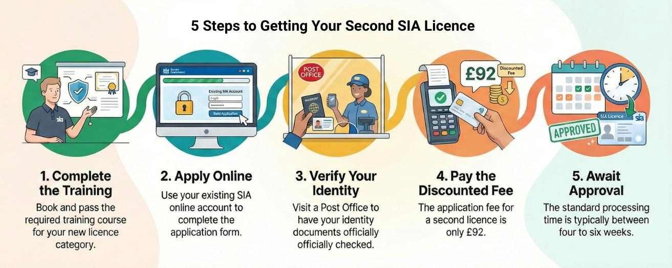 5 steps to get a second SIA licence