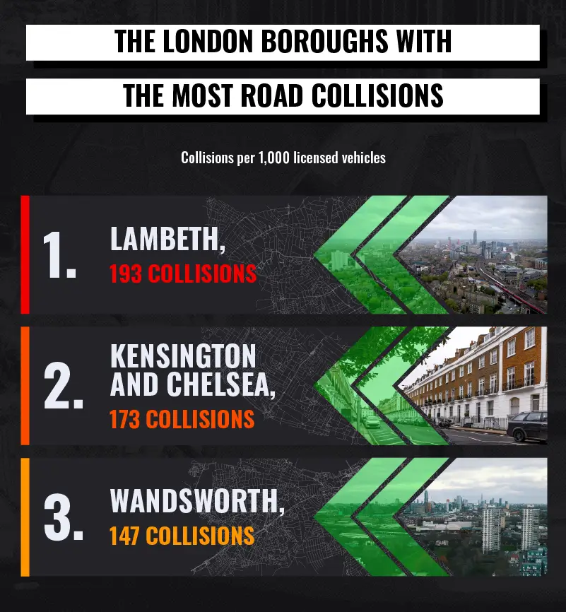 London areas with the most collisions