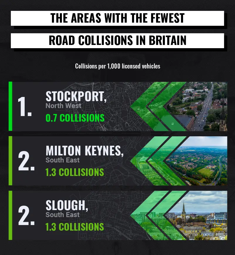 Areas in Britain with the fewest collisions