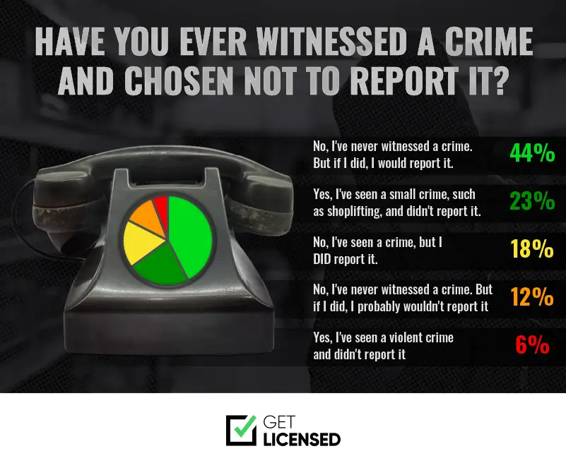 survey responses on crime reporting