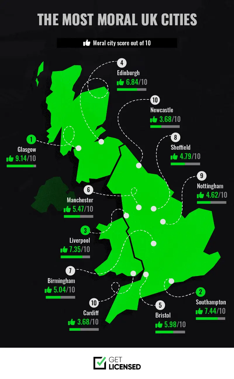 the most moral cities in the UK