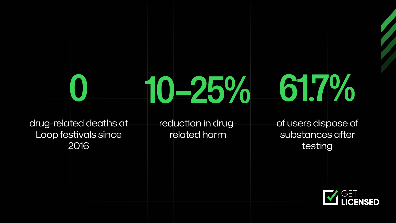 Statistics on drug-related incidents at festivals