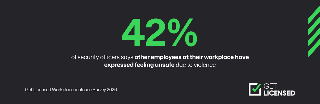 A statistic showing that 42% of security officers say other employees at their workplace have expressed feeling unsafe due to violence