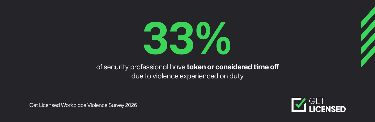 A statistic showing that 33% of security professionals have taken or considered time off work due to violence experienced on duty