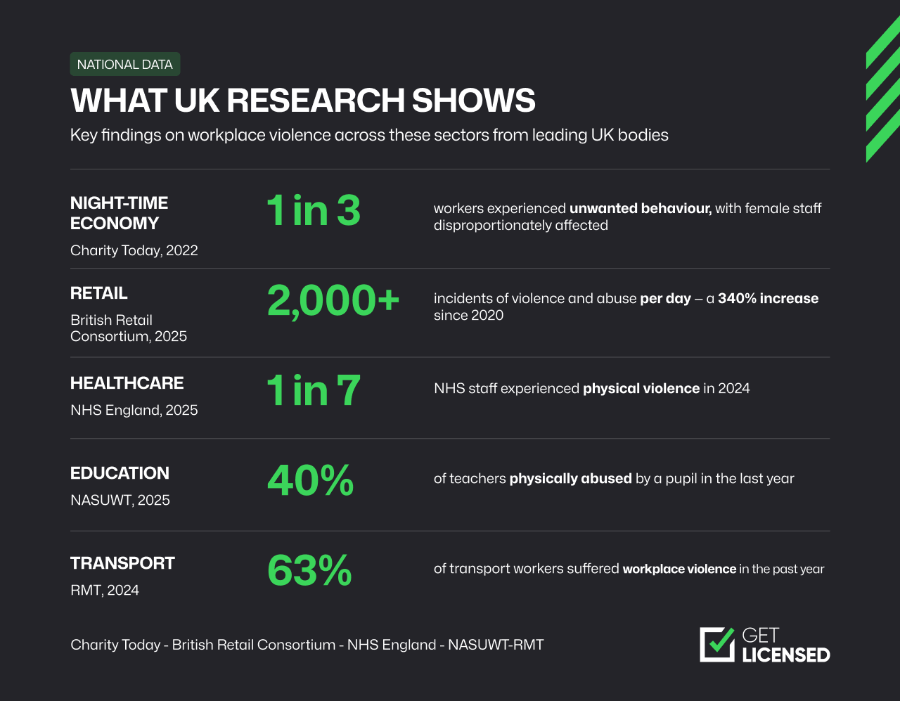 Infographic showing UK research on workplace violence